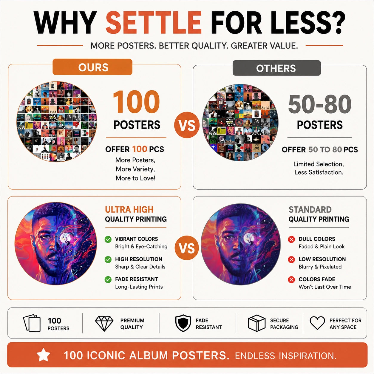 Comparison of premium 100 album cover posters versus standard poster sets, highlighting more posters, vibrant colors, high-resolution printing, fade-resistant quality, and secure packaging.